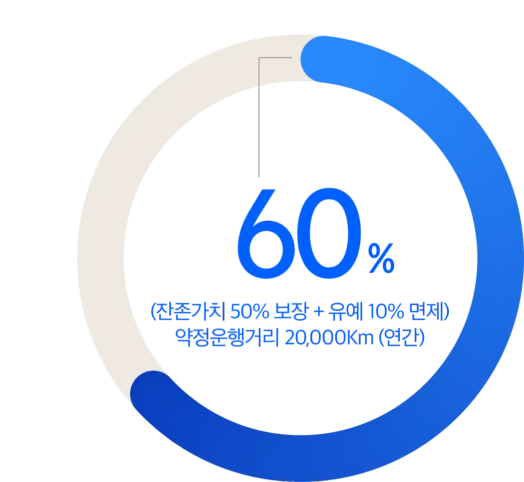 36개월 계약만기 최대 중고차 가치 보장 60%