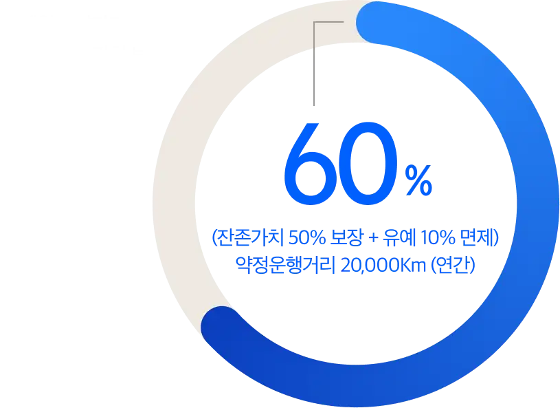 36개월 계약만기 최대 중고차 가치 보장 60%